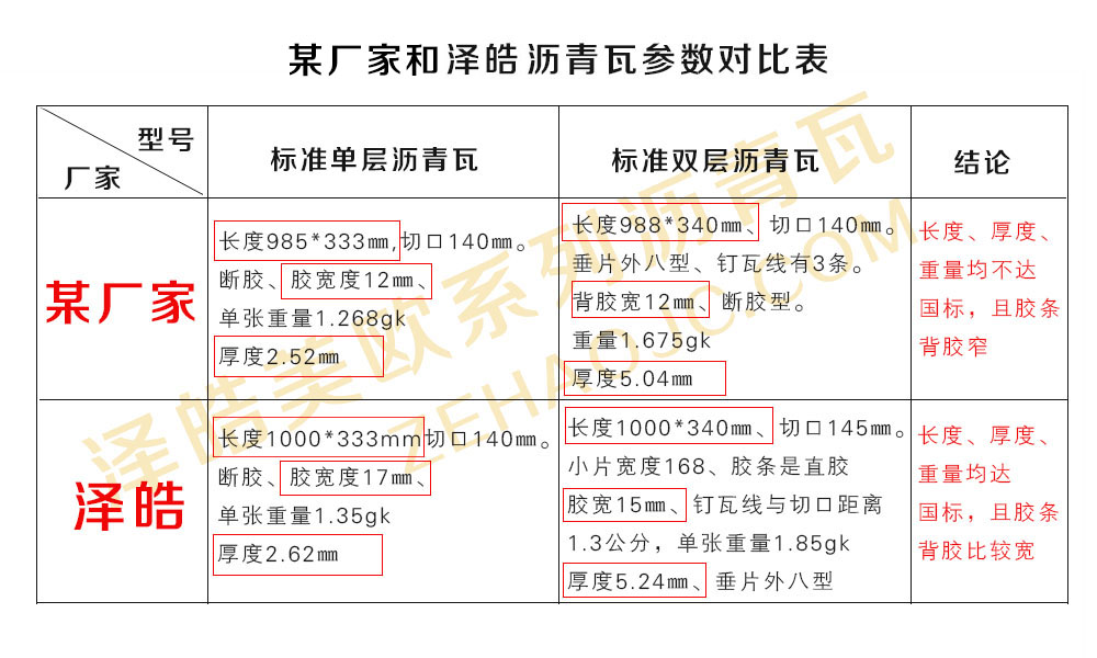 某廠家和澤皓玻纖瓦參數(shù)對比