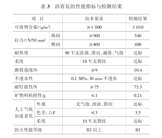 瀝青瓦防火性能指標與檢測結(jié)果