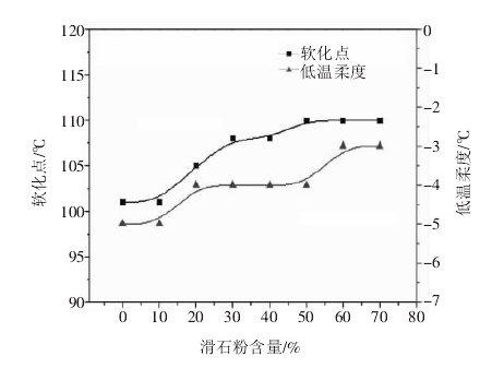 滑石粉含量